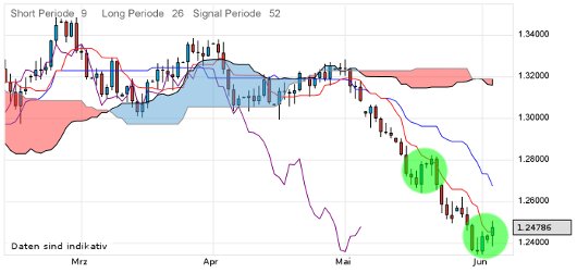 EUR/USD letzte 3 Monate KW 23/2012