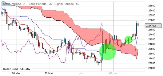 EUR/USD letzte 5 Tage KW 23/2012