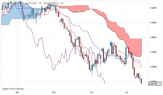 EUR/USD letzte 3 Monate KW 28/2012