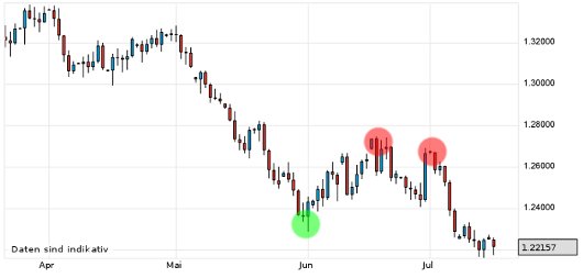 EUR/USD letzte 3 Monate KW 29/2012