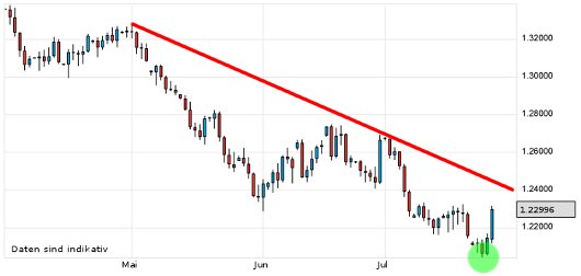 EUR/USD letzte 3 Monate KW 30/2012