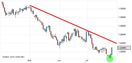 EUR/USD letzte 3 Monate KW 30/2012