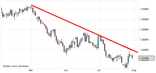 EUR/USD letzte 3 Monate KW 31/2012