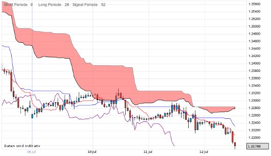 EUR/USD letzte 5 Tage KW 28/2012