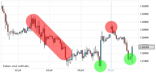 EUR/USD letzte 5 Tage KW 29/2012