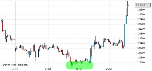 EUR/USD letzte 5 Tage KW 30/2012