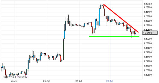 EUR/USD letzte 5 Tage KW 31/2012