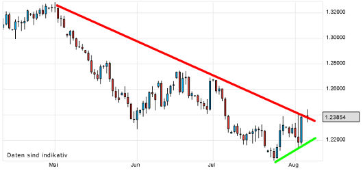 EUR/USD letzte 3 Monate KW 32/2012