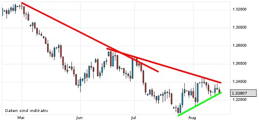 EUR/USD letzte 3 Monate KW 33/2012