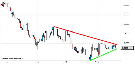 EUR/USD letzte 3 Monate KW 34/2012