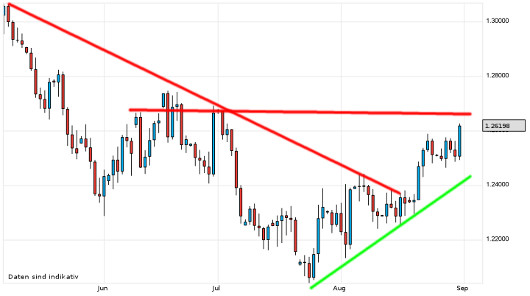 EUR/USD letzte 3 Monate KW 35/2012