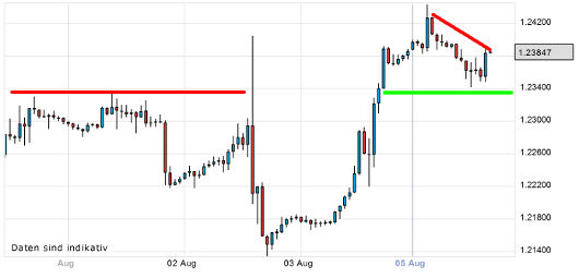 EUR/USD letzte 5 Tage KW 32/2012