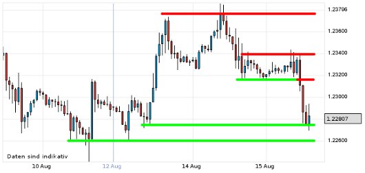 EUR/USD letzte 5 Tage KW 33/2012