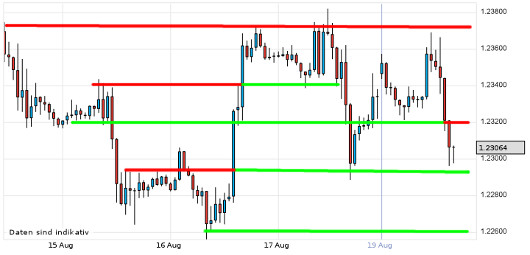 EUR/USD letzte 5 Tage KW 34/2012