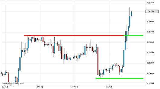 EUR/USD letzte 5 Tage KW 35/2012