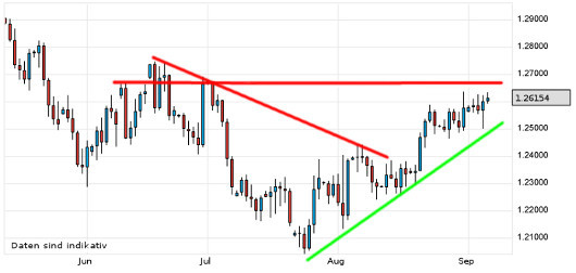 EUR/USD letzte 3 Monate KW 36/2012