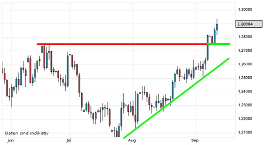 EUR/USD letzte 3 Monate KW 37/2012