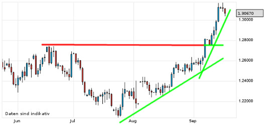 EUR/USD letzte 3 Monate KW 38/2012