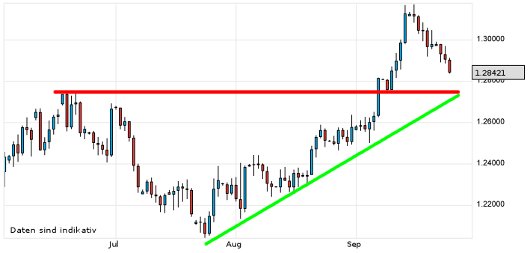 EUR/USD letzte 3 Monate KW 39/2012