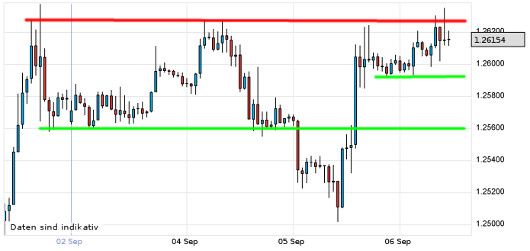 EUR/USD letzte 5 Tage KW 36/2012