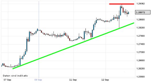 EUR/USD letzte 5 Tage KW 37/2012