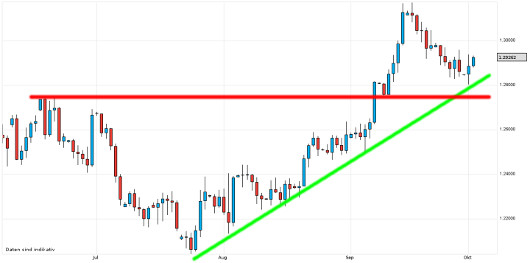 EUR/USD letzte 3 Monate KW 40/2012