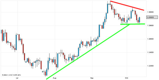 EUR/USD letzte 3 Monate KW 41/2012