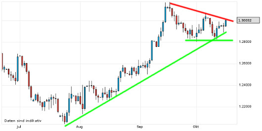 EUR/USD letzte 3 Monate KW 42/2012