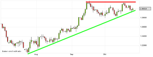 EUR/USD letzte 3 Monate KW 43/2012