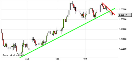 EUR/USD letzte 3 Monate KW 44/2012