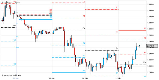 EUR/USD letzte 5 Tage KW 41/2012