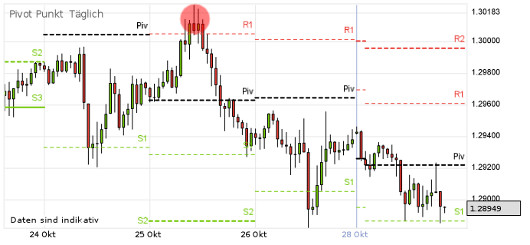 EUR/USD letzte 5 Tage KW 44/2012