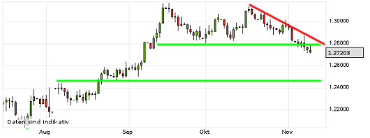 EUR/USD letzte 3 Monate KW 45/2012