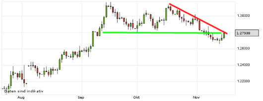 EUR/USD letzte 3 Monate KW 46/2012