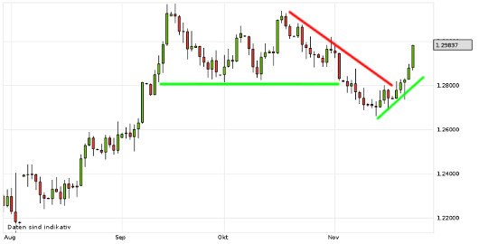 EUR/USD letzte 3 Monate KW 47/2012