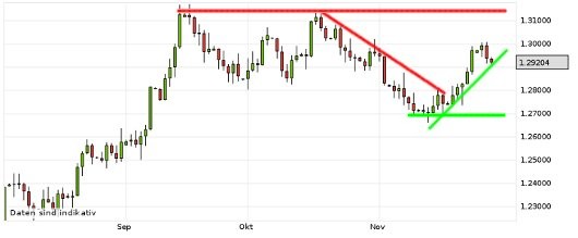 EUR/USD letzte 3 Monate KW 48/2012