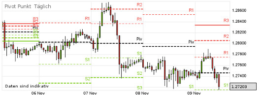 EUR/USD letzte 5 Tage KW 45/2012