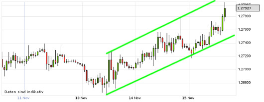 EUR/USD letzte 5 Tage KW 46/2012