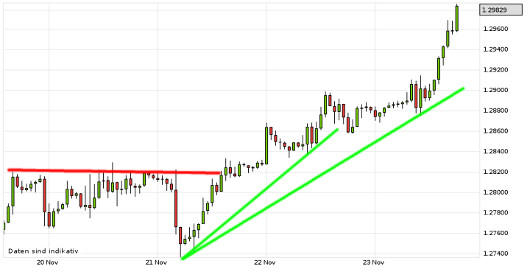 EUR/USD letzte 5 Tage KW 47/2012