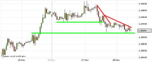 EUR/USD letzte 5 Tage KW 48/2012