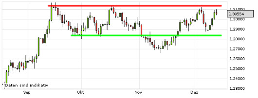 EUR/USD letzte 3 Monate KW 50/2012