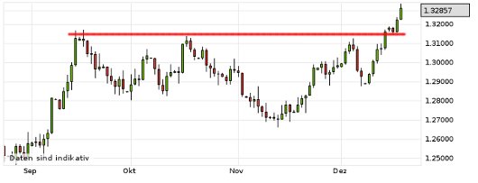 EUR/USD letzte 3 Monate KW 51/2012