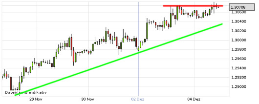 EUR/USD letzte 5 Tage KW 49/2012