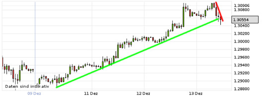 EUR/USD letzte 5 Tage KW 50/2012