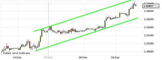 EUR/USD letzte 5 Tage KW 51/2012