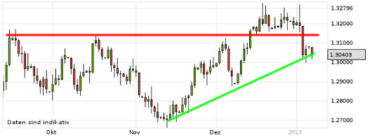 EUR/USD letzte 3 Monate KW 02/2013