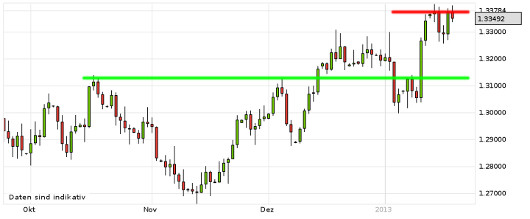 EUR/USD letzte 3 Monate KW 03/2013