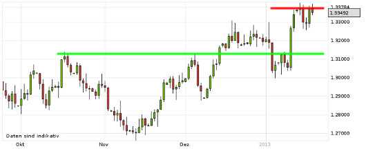 EUR/USD letzte 3 Monate KW 03/2013