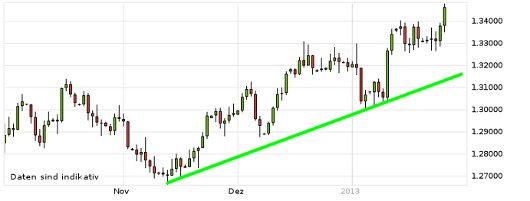 EUR/USD letzte 3 Monate KW 04/2013