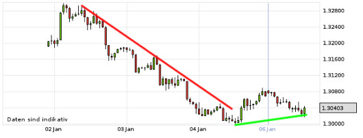 EUR/USD letzte 5 Tage KW 02/2013